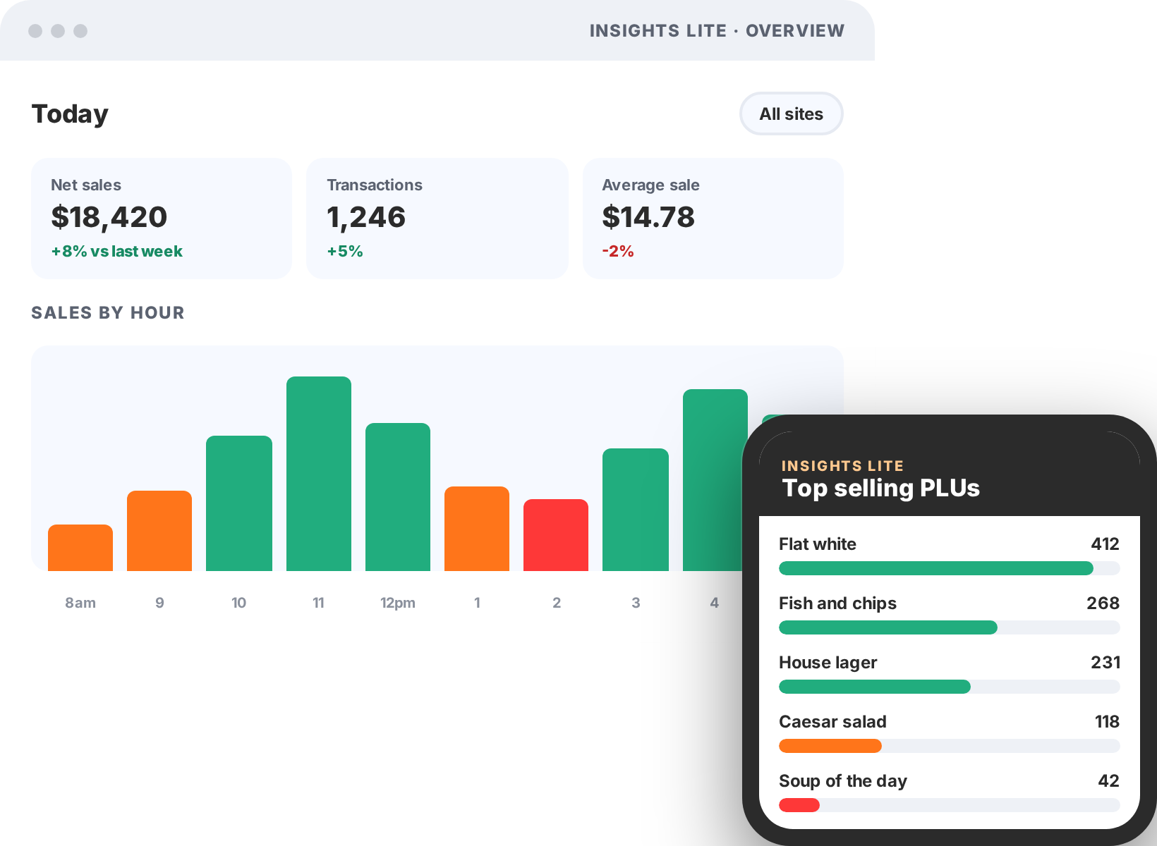 Insights Lite overview dashboard showing net sales, transactions, average sale and sales by hour, with the top selling PLUs on a smartphone
