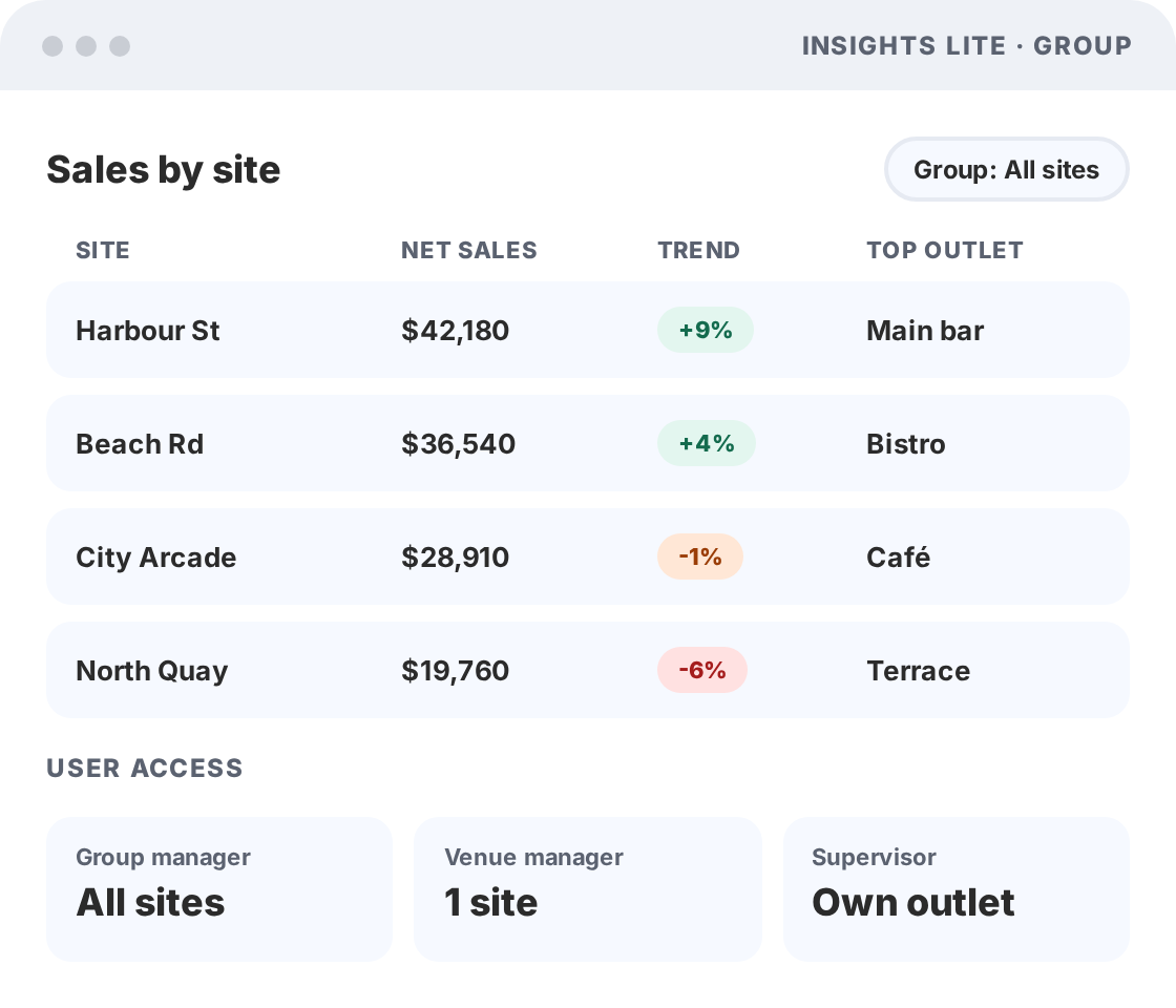 Insights Lite group report showing net sales and trends by site, with user access set by role