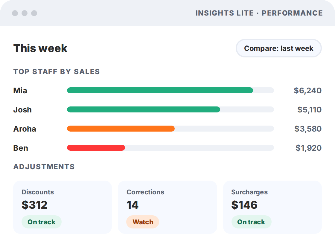 Insights Lite performance dashboard showing top staff by sales and weekly discounts, corrections and surcharges