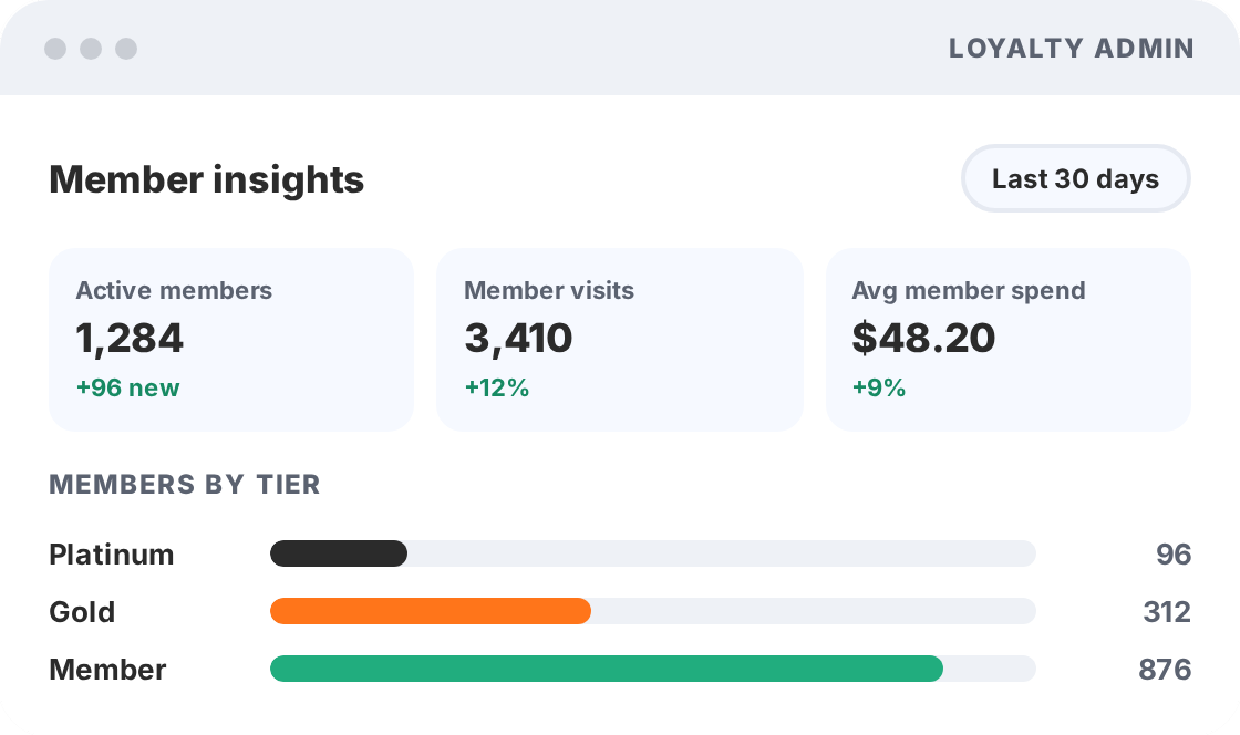 Loyalty admin portal showing active members, member visits, average member spend and members by tier