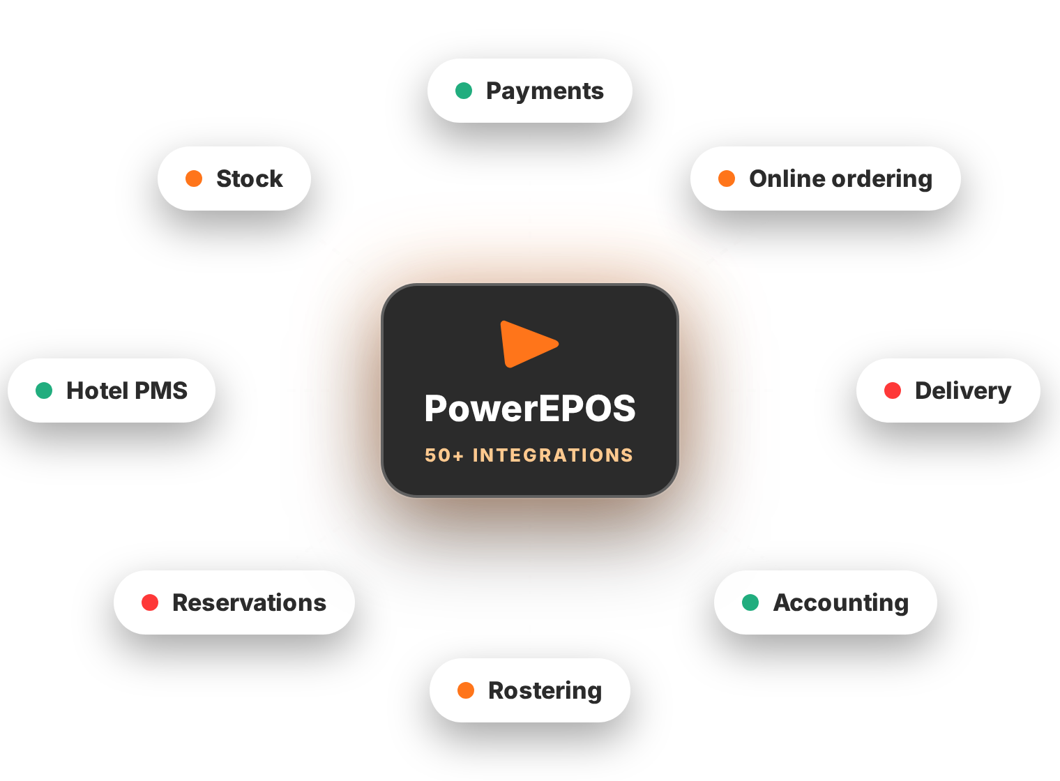 PowerEPOS at the centre of its integrations for payments, online ordering, delivery, accounting, rostering, reservations, hotel property management and stock