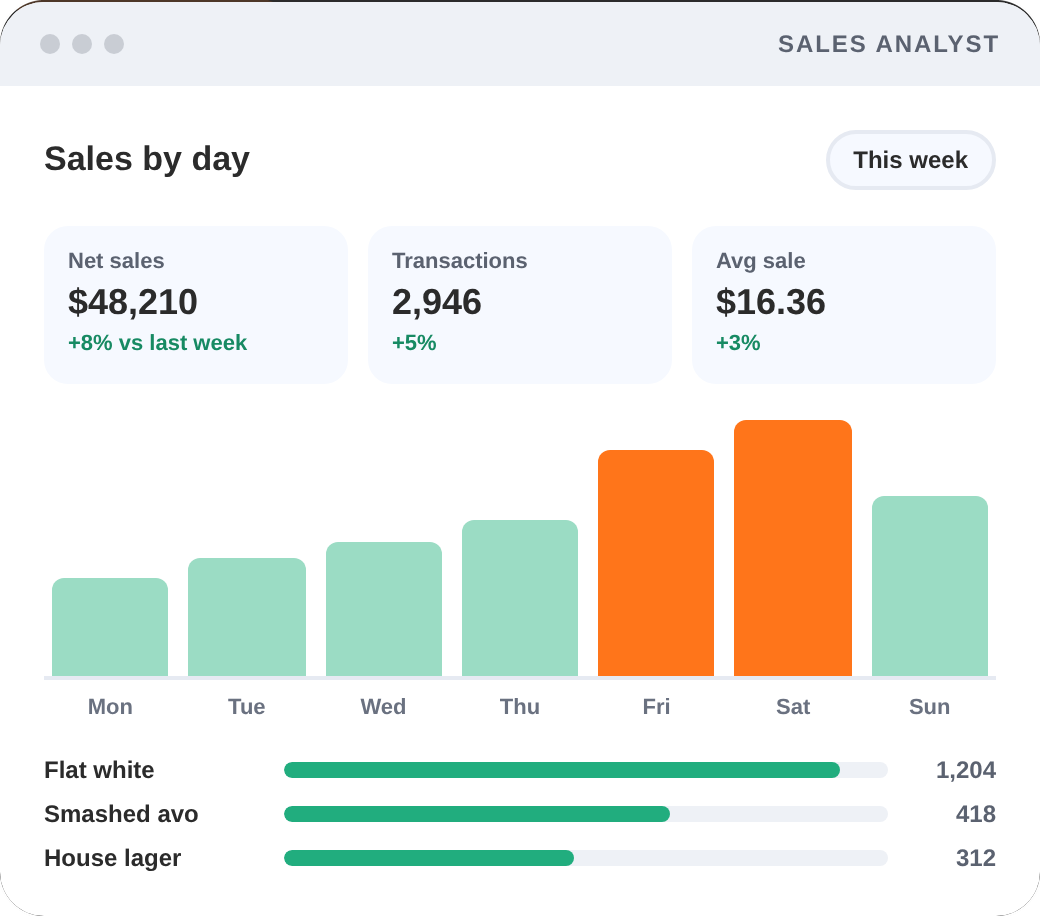 PowerEPOS real-time POS reporting dashboard showing sales by day and top-selling products