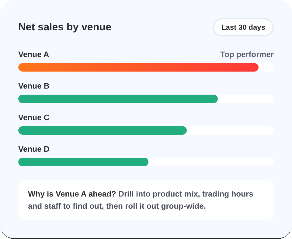 Multi-site POS reporting in PowerEPOS Sales Analyst comparing net sales across four hospitality venues