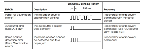 Epson printer TM-U220 possible error recovery blinking light pattern